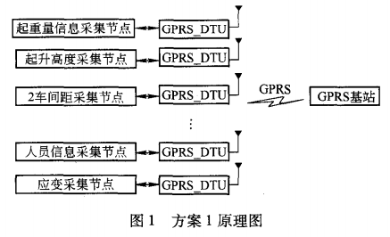 起重機監(jiān)控系統(tǒng)原理